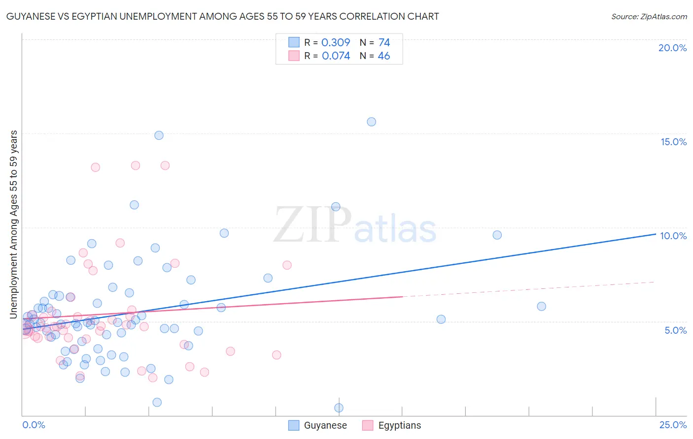 Guyanese vs Egyptian Unemployment Among Ages 55 to 59 years