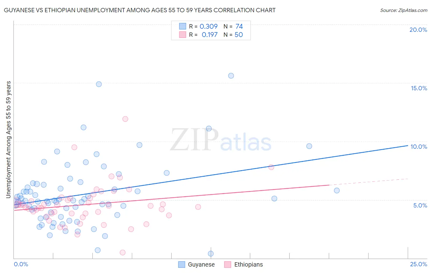 Guyanese vs Ethiopian Unemployment Among Ages 55 to 59 years