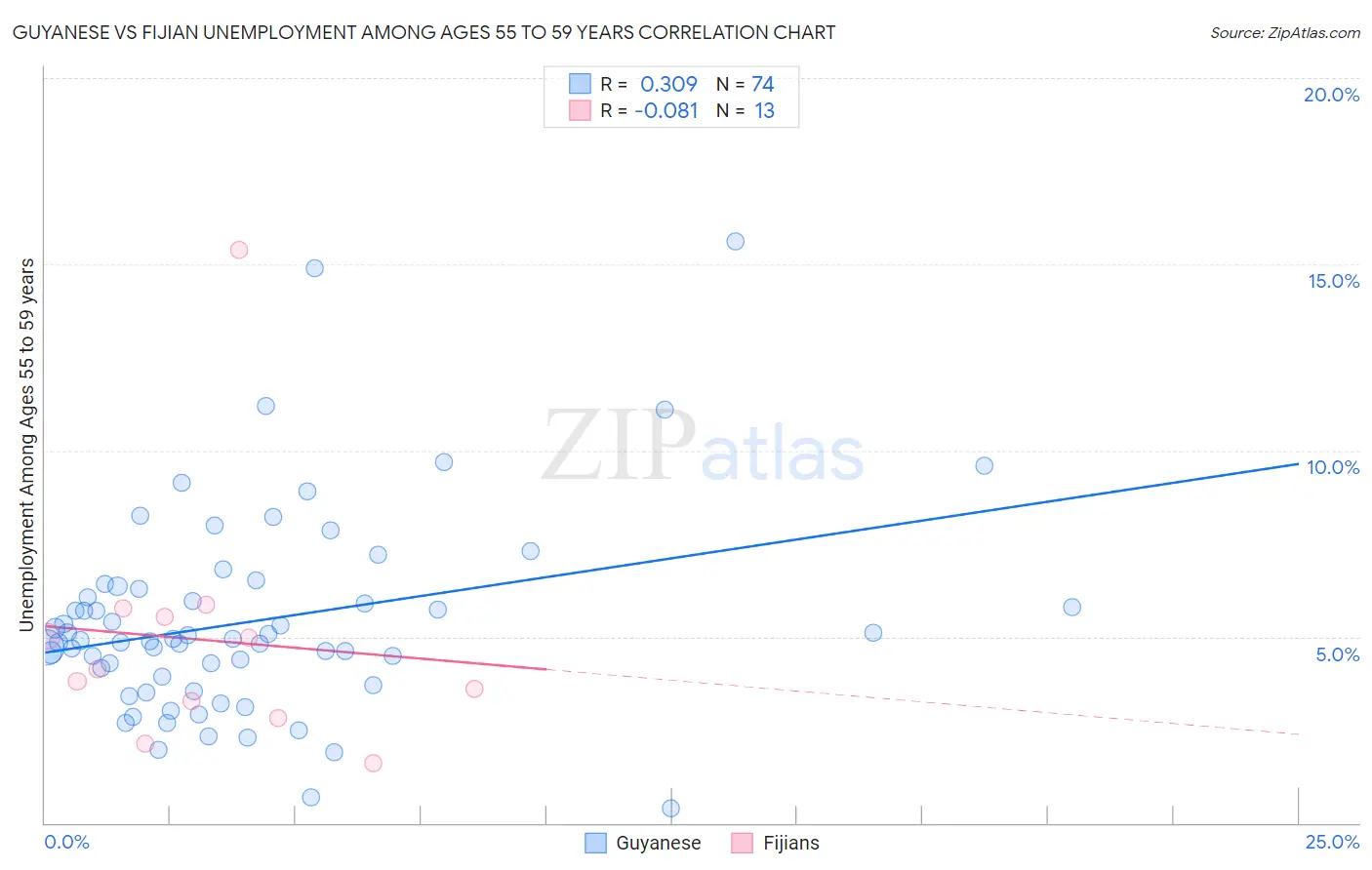 Guyanese vs Fijian Unemployment Among Ages 55 to 59 years