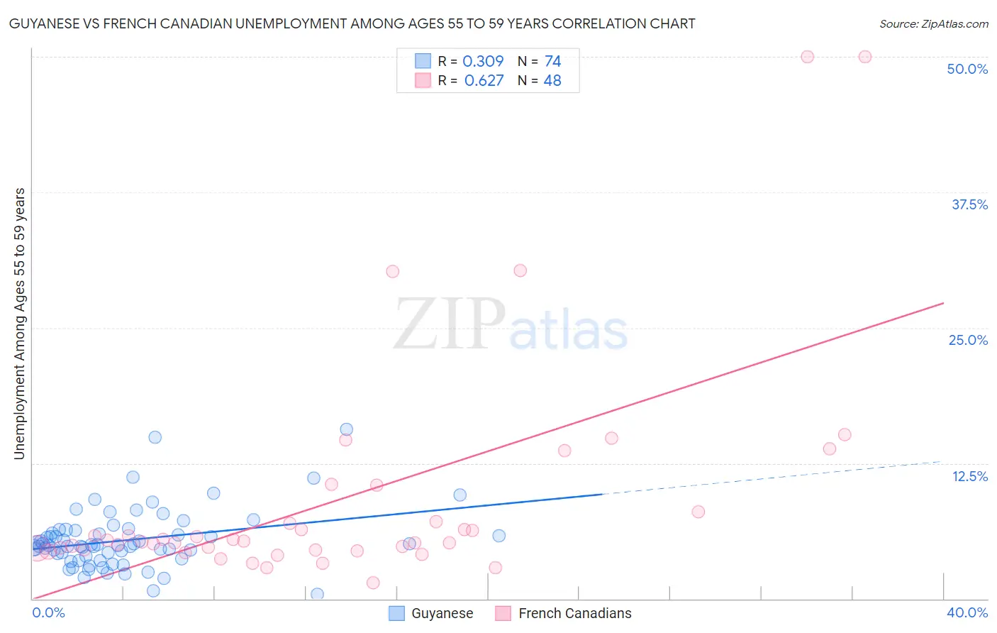 Guyanese vs French Canadian Unemployment Among Ages 55 to 59 years