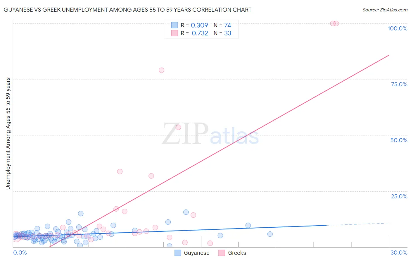 Guyanese vs Greek Unemployment Among Ages 55 to 59 years