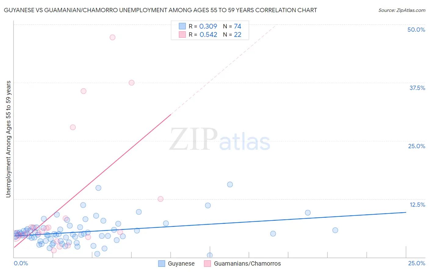 Guyanese vs Guamanian/Chamorro Unemployment Among Ages 55 to 59 years