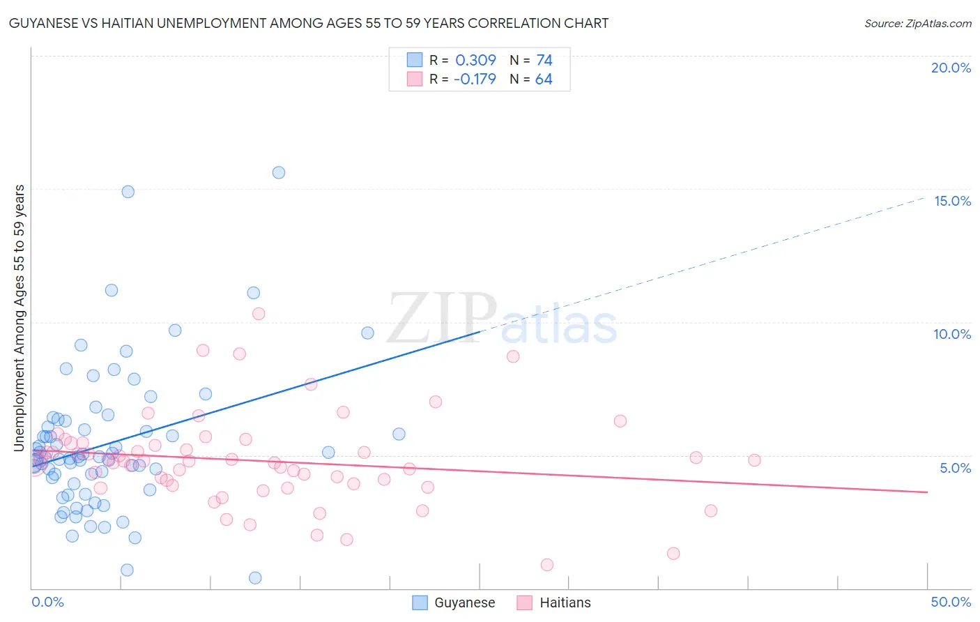 Guyanese vs Haitian Unemployment Among Ages 55 to 59 years