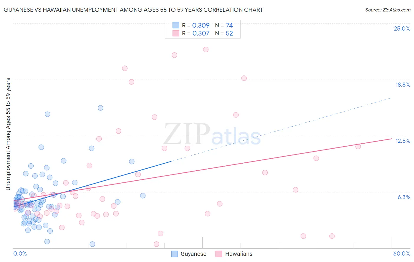 Guyanese vs Hawaiian Unemployment Among Ages 55 to 59 years