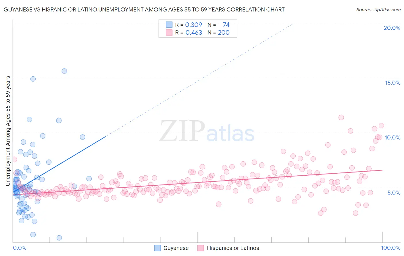 Guyanese vs Hispanic or Latino Unemployment Among Ages 55 to 59 years