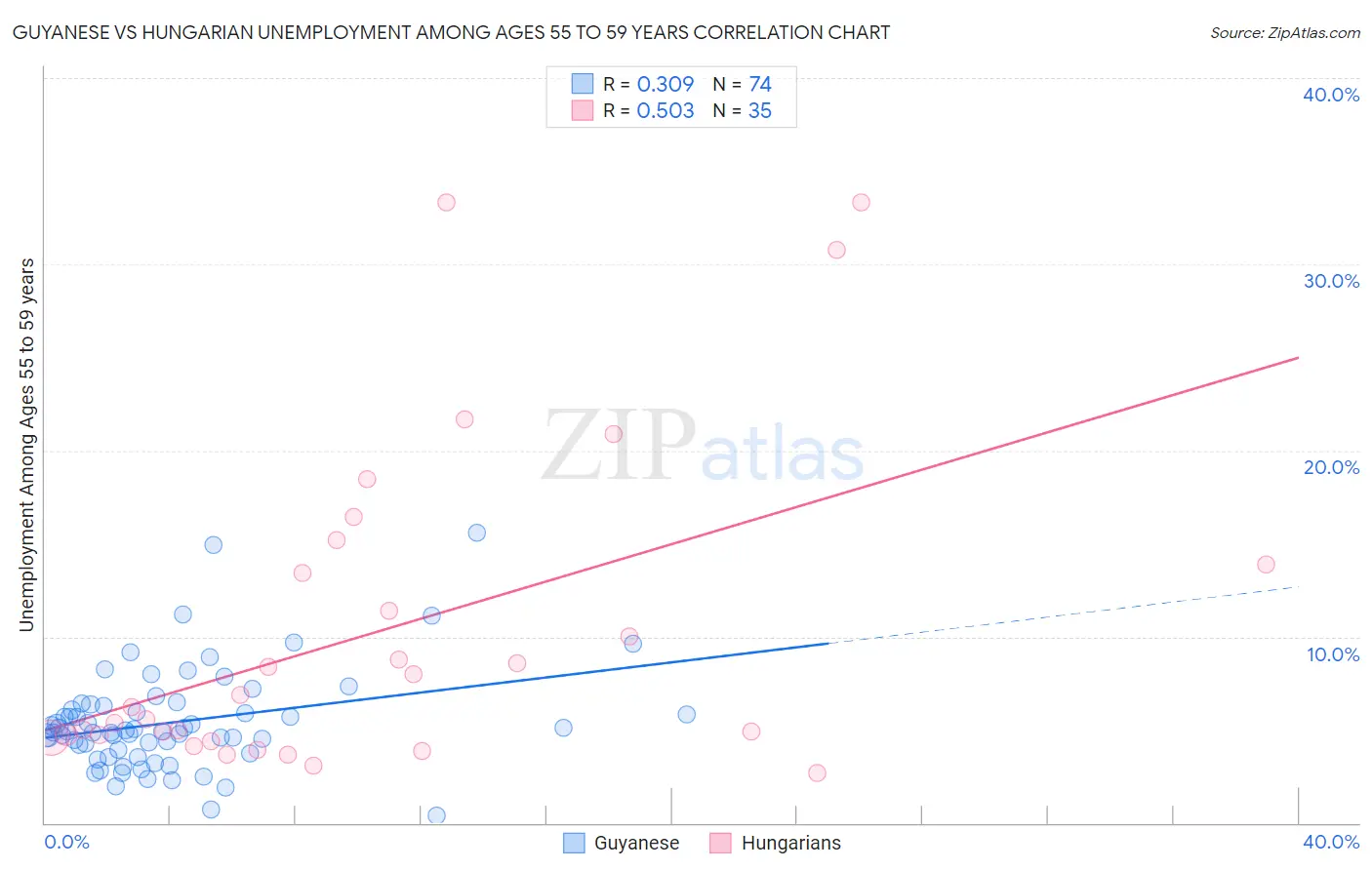 Guyanese vs Hungarian Unemployment Among Ages 55 to 59 years