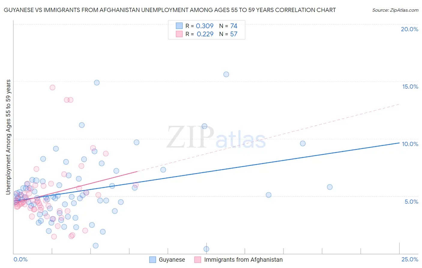 Guyanese vs Immigrants from Afghanistan Unemployment Among Ages 55 to 59 years