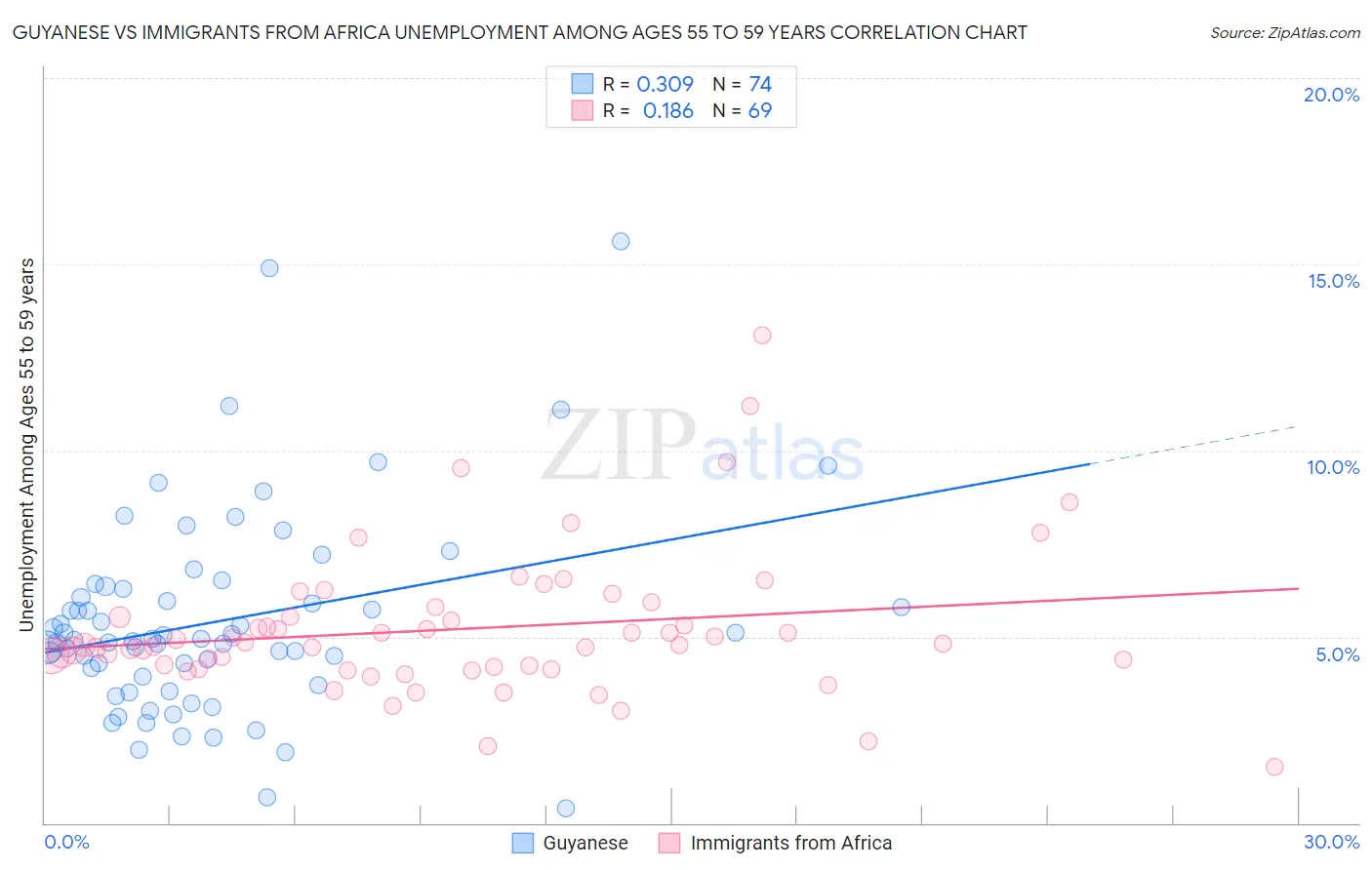 Guyanese vs Immigrants from Africa Unemployment Among Ages 55 to 59 years