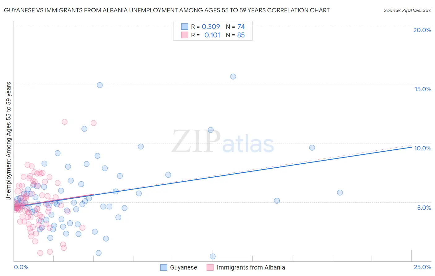 Guyanese vs Immigrants from Albania Unemployment Among Ages 55 to 59 years