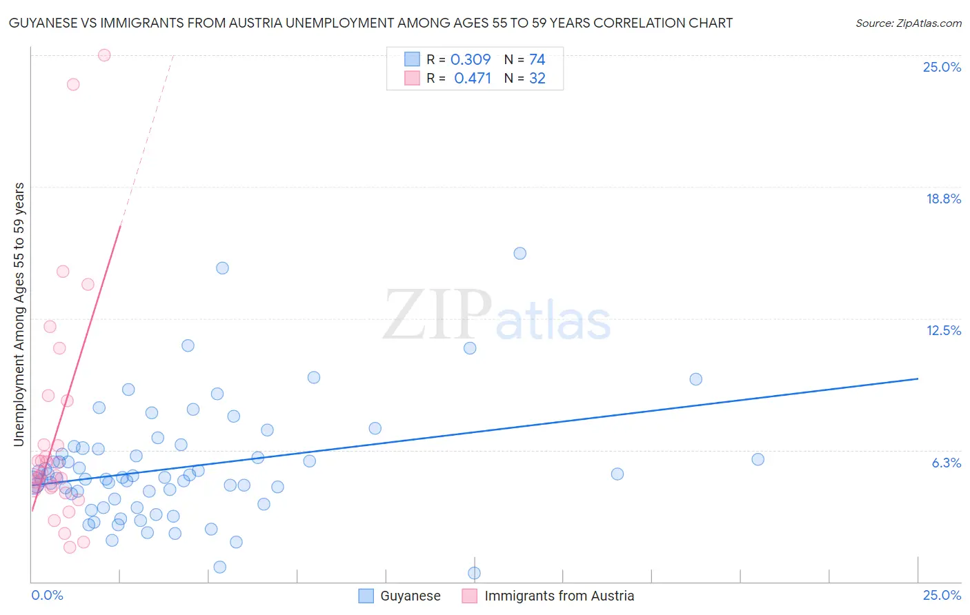 Guyanese vs Immigrants from Austria Unemployment Among Ages 55 to 59 years
