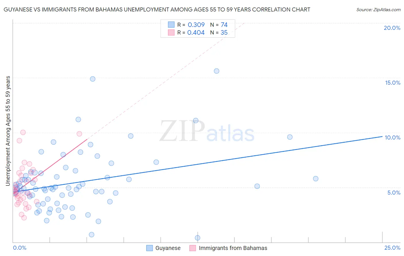 Guyanese vs Immigrants from Bahamas Unemployment Among Ages 55 to 59 years