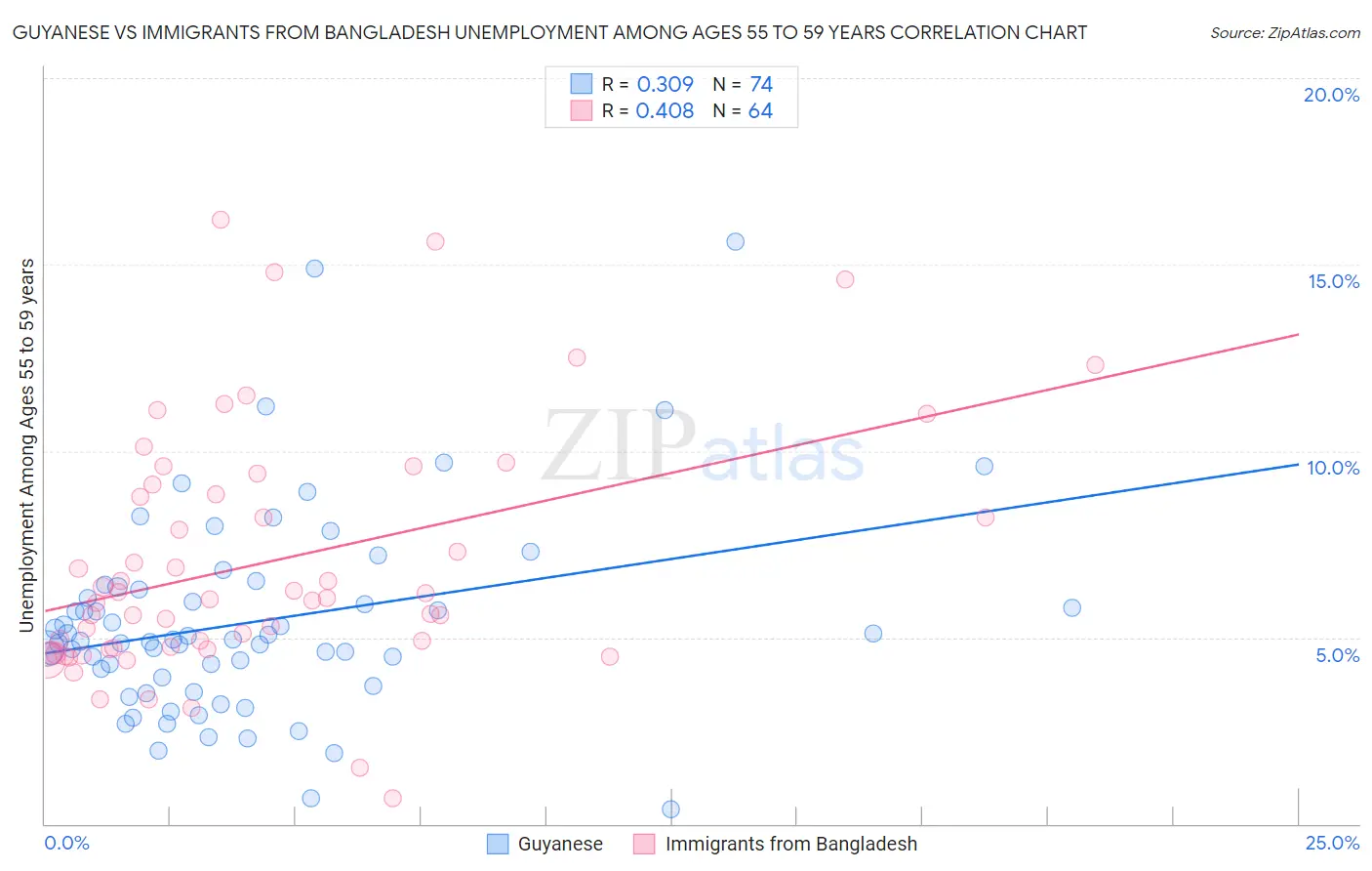 Guyanese vs Immigrants from Bangladesh Unemployment Among Ages 55 to 59 years