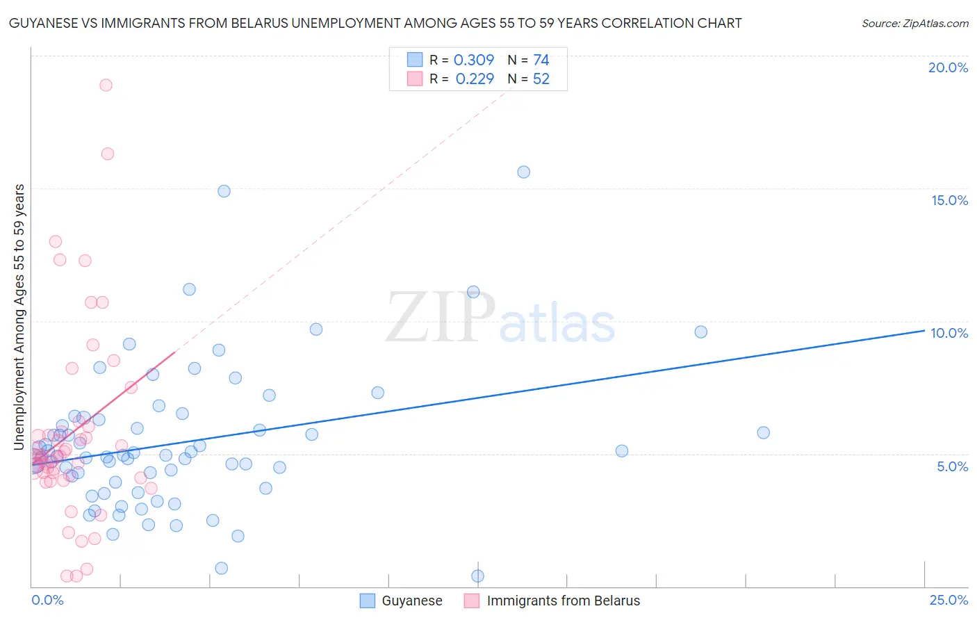 Guyanese vs Immigrants from Belarus Unemployment Among Ages 55 to 59 years