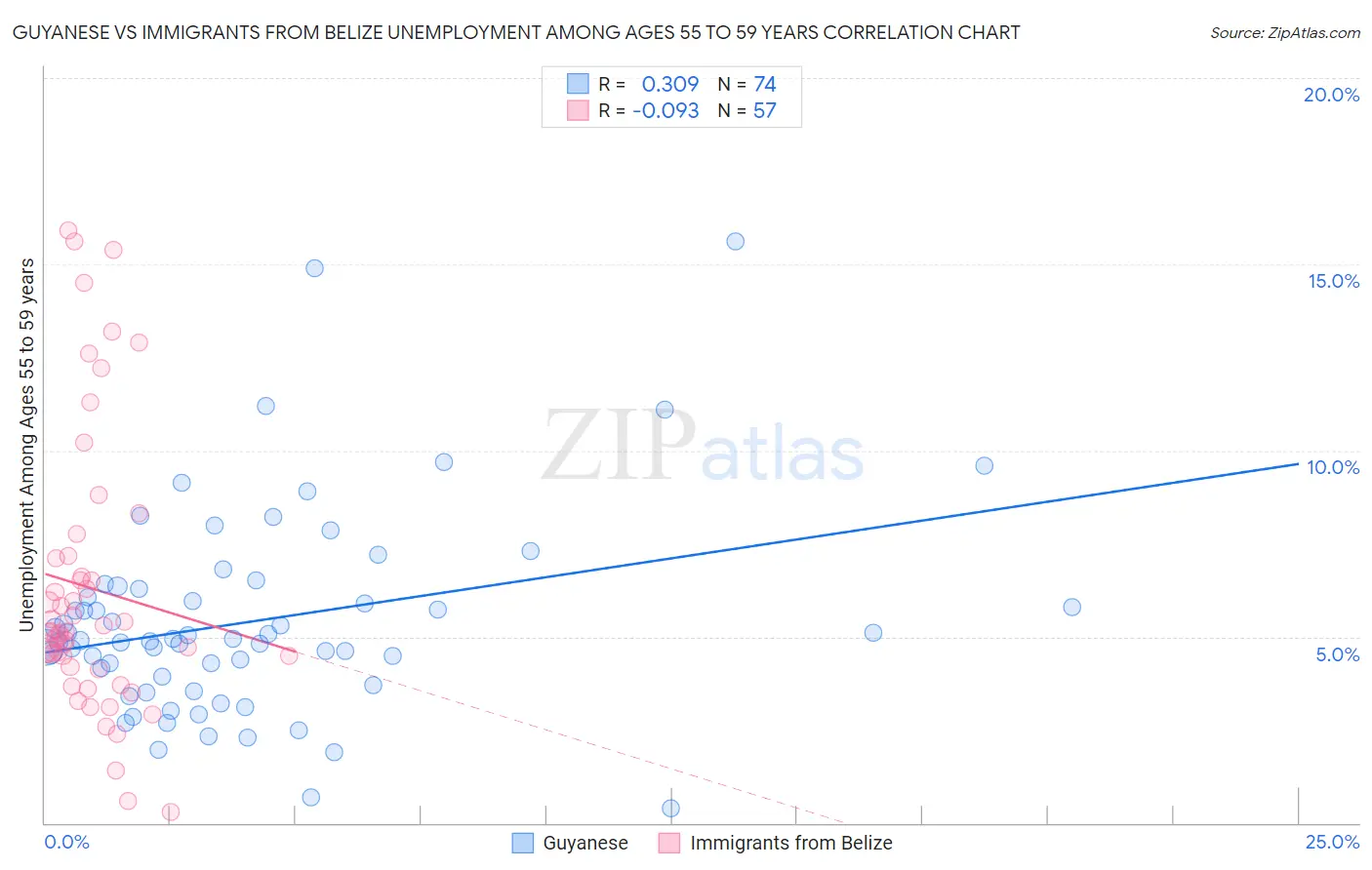 Guyanese vs Immigrants from Belize Unemployment Among Ages 55 to 59 years