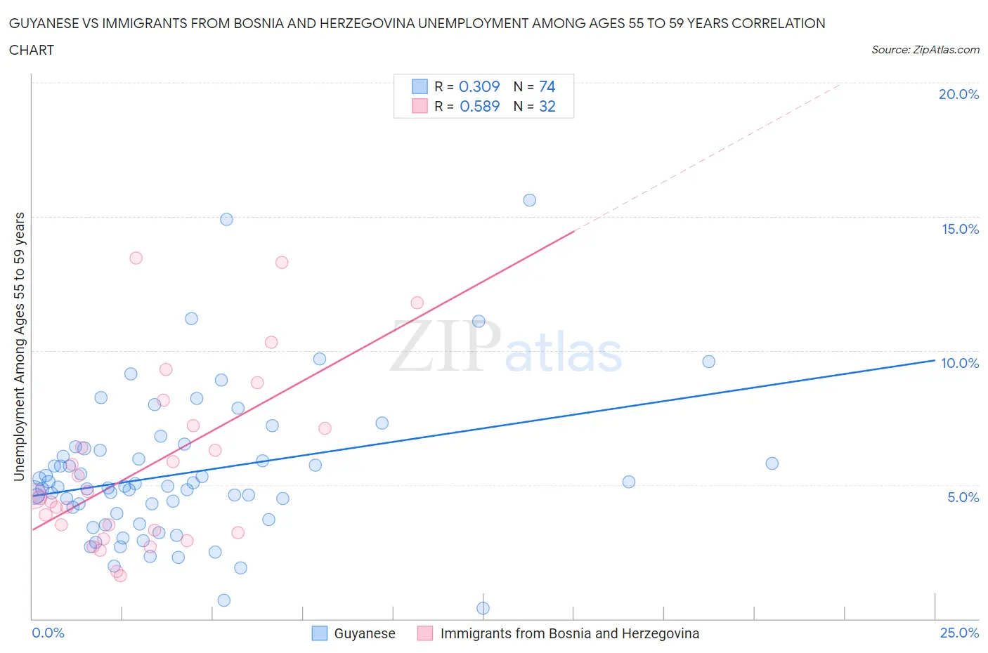 Guyanese vs Immigrants from Bosnia and Herzegovina Unemployment Among Ages 55 to 59 years