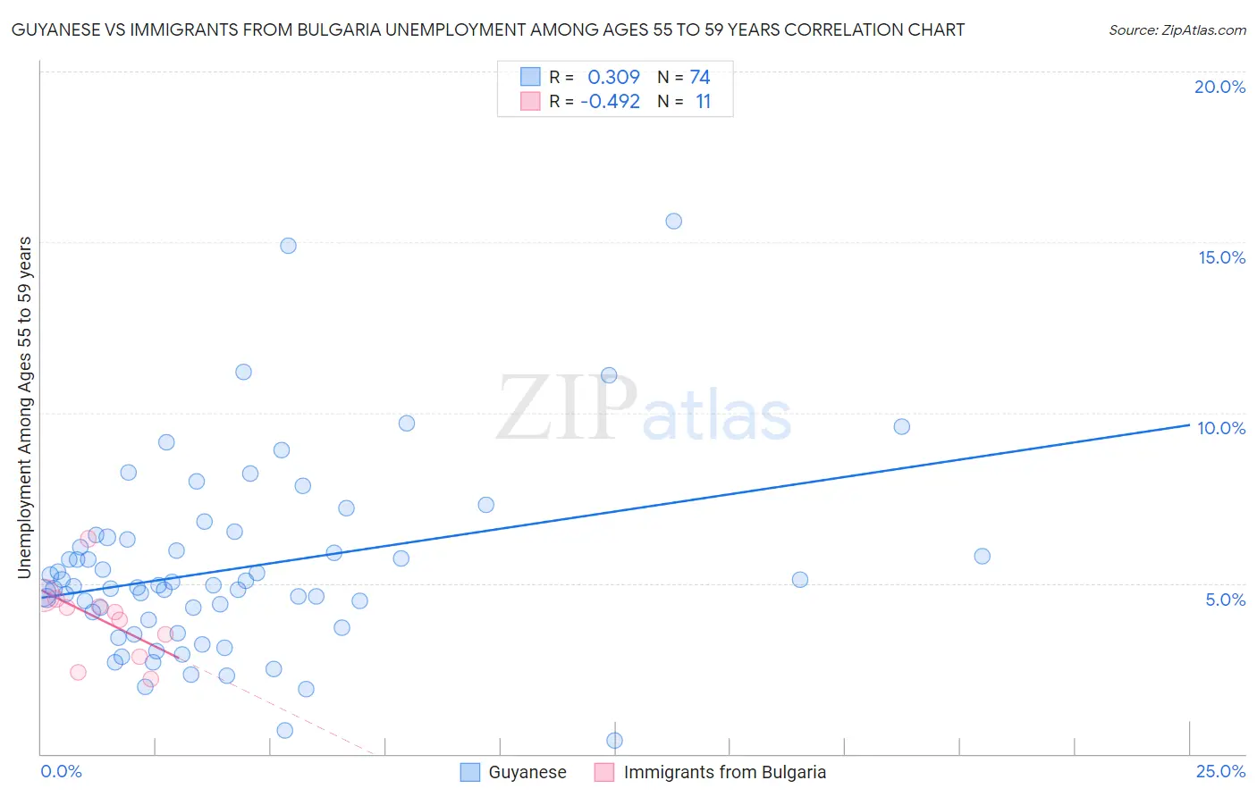 Guyanese vs Immigrants from Bulgaria Unemployment Among Ages 55 to 59 years