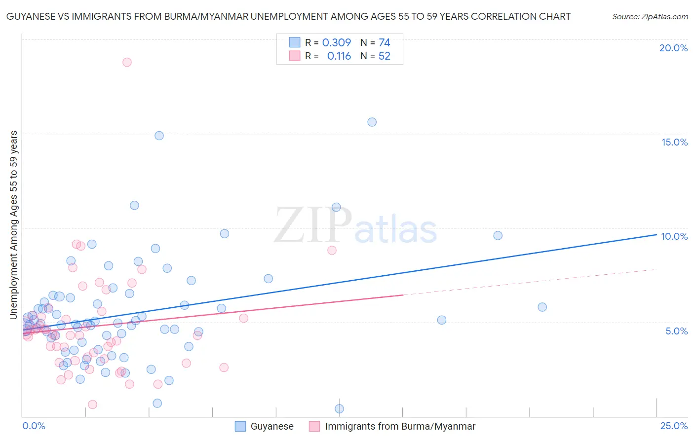 Guyanese vs Immigrants from Burma/Myanmar Unemployment Among Ages 55 to 59 years