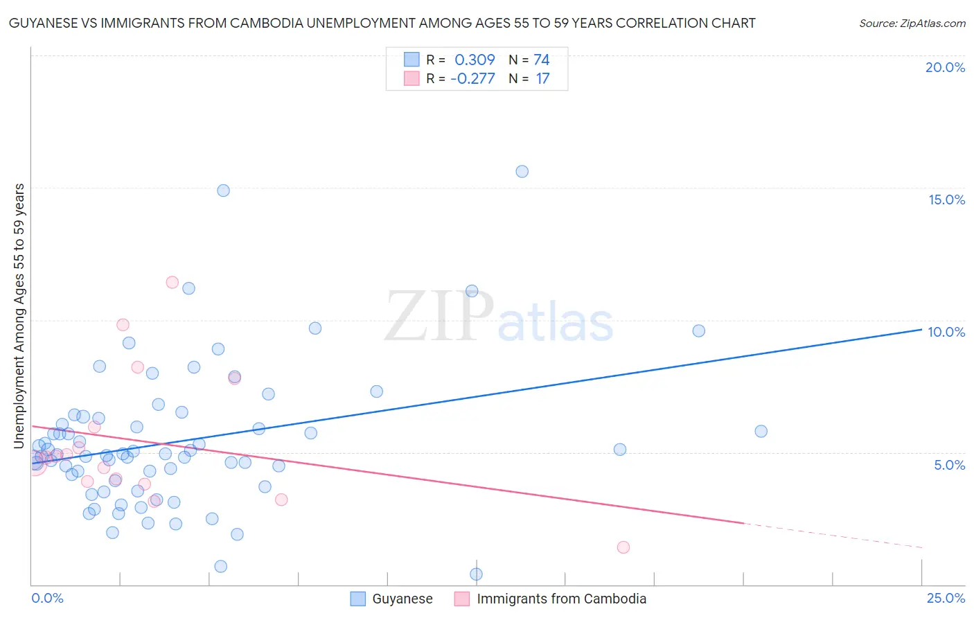Guyanese vs Immigrants from Cambodia Unemployment Among Ages 55 to 59 years