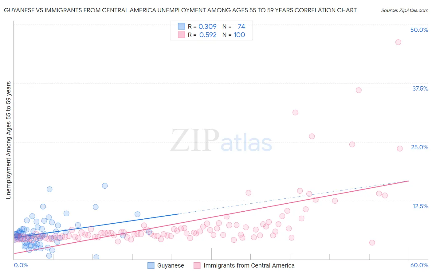 Guyanese vs Immigrants from Central America Unemployment Among Ages 55 to 59 years