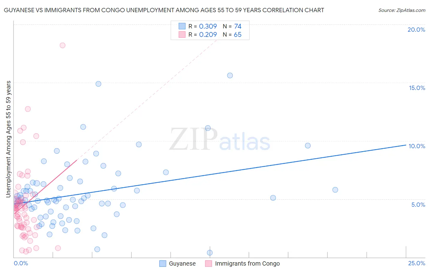 Guyanese vs Immigrants from Congo Unemployment Among Ages 55 to 59 years