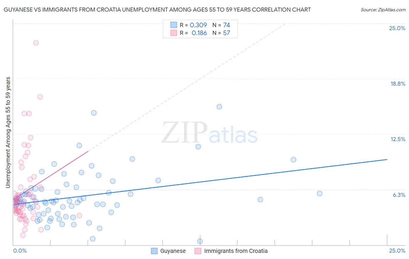Guyanese vs Immigrants from Croatia Unemployment Among Ages 55 to 59 years