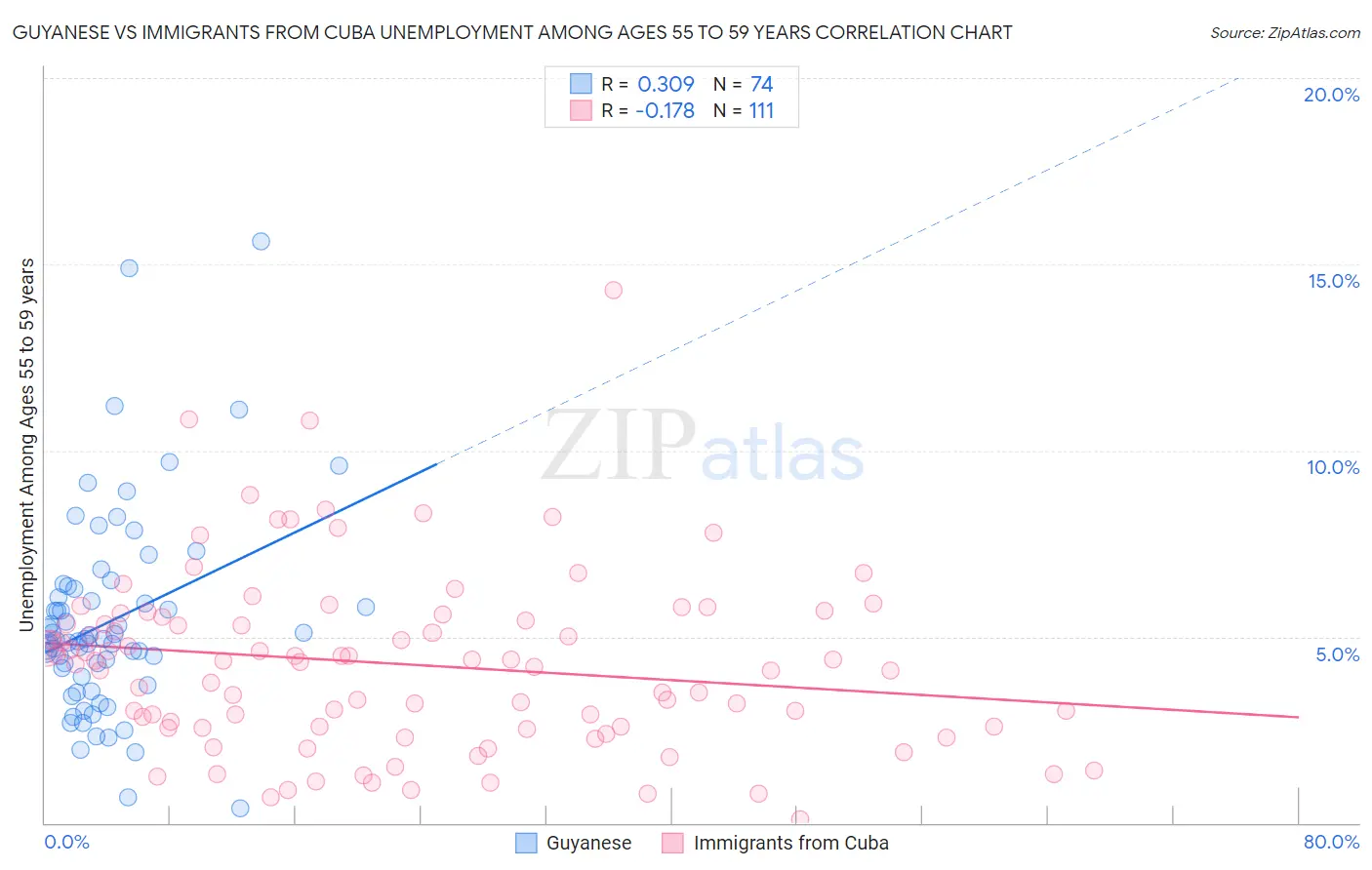 Guyanese vs Immigrants from Cuba Unemployment Among Ages 55 to 59 years