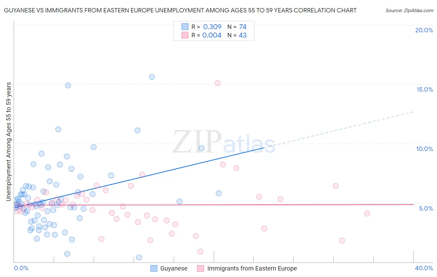 Guyanese vs Immigrants from Eastern Europe Unemployment Among Ages 55 to 59 years
