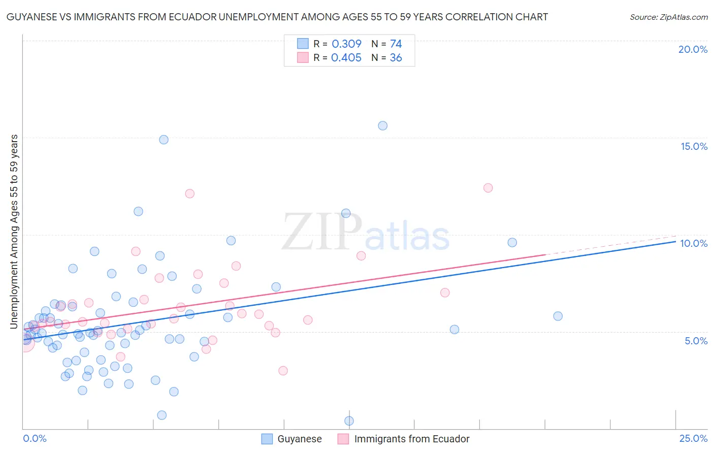 Guyanese vs Immigrants from Ecuador Unemployment Among Ages 55 to 59 years