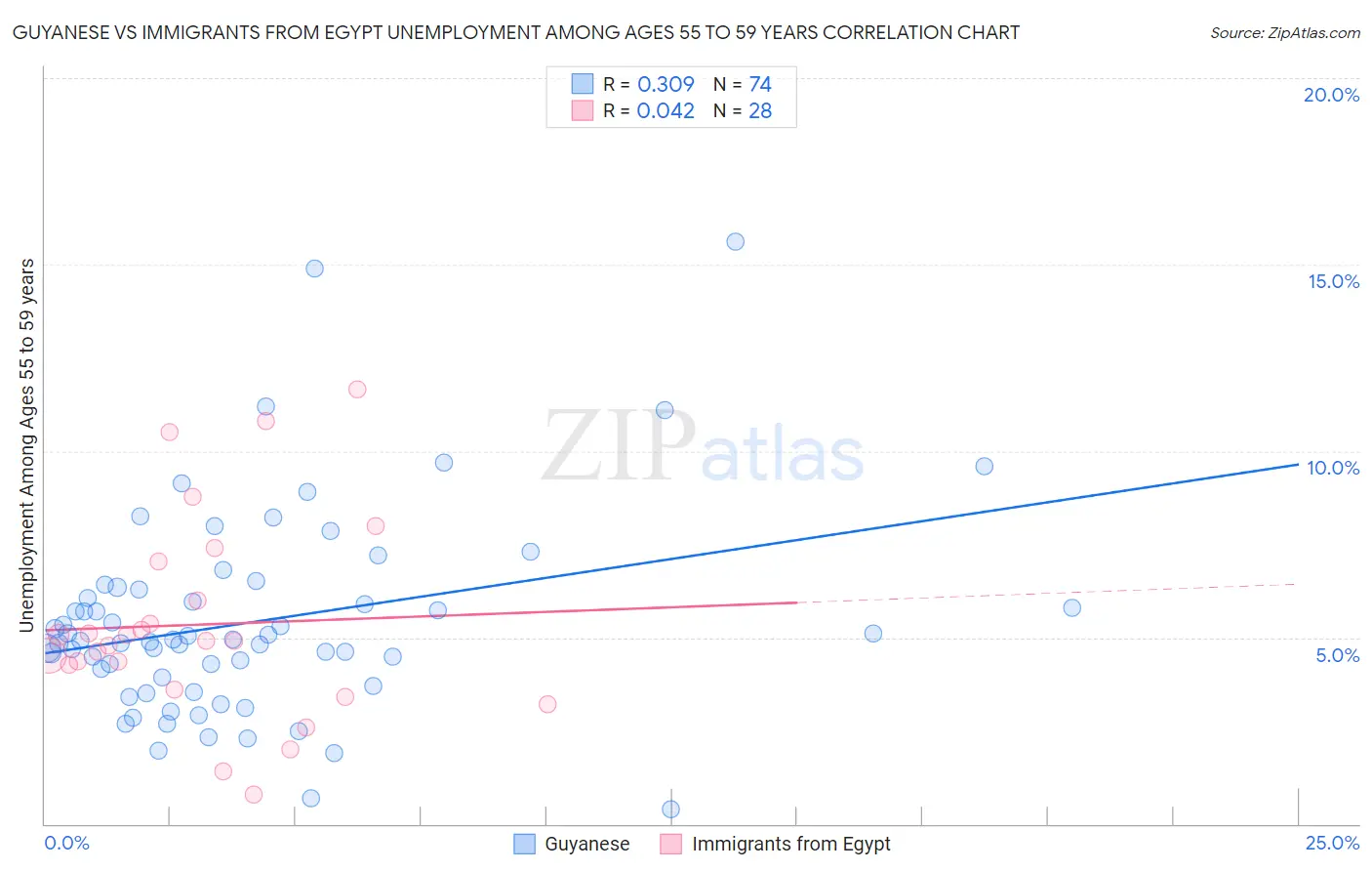 Guyanese vs Immigrants from Egypt Unemployment Among Ages 55 to 59 years