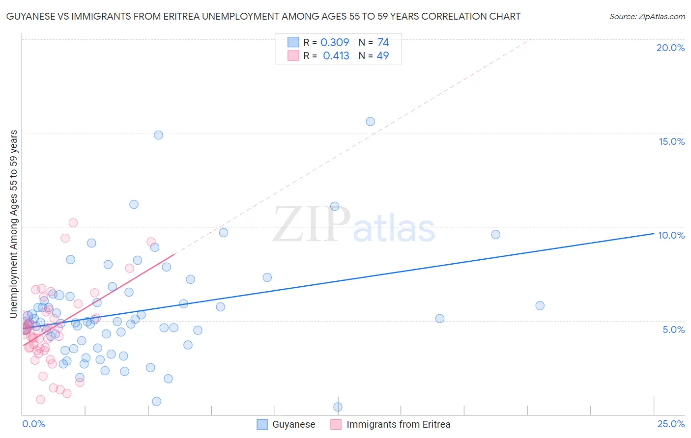 Guyanese vs Immigrants from Eritrea Unemployment Among Ages 55 to 59 years
