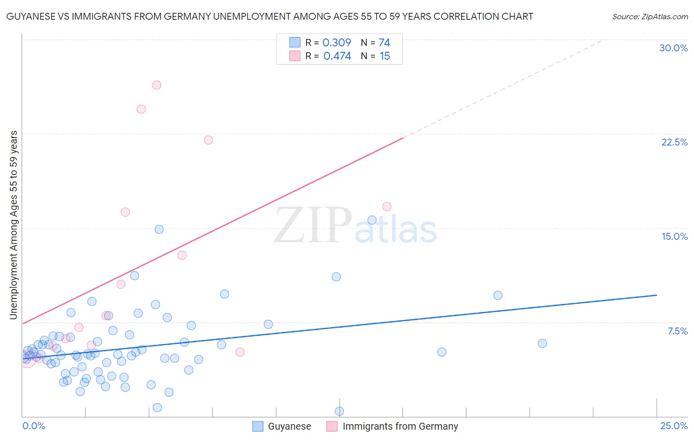 Guyanese vs Immigrants from Germany Unemployment Among Ages 55 to 59 years