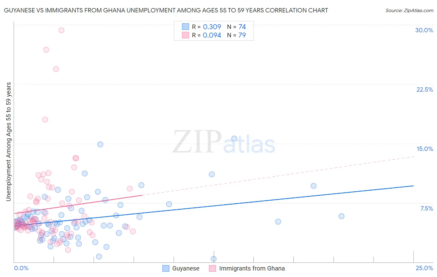 Guyanese vs Immigrants from Ghana Unemployment Among Ages 55 to 59 years