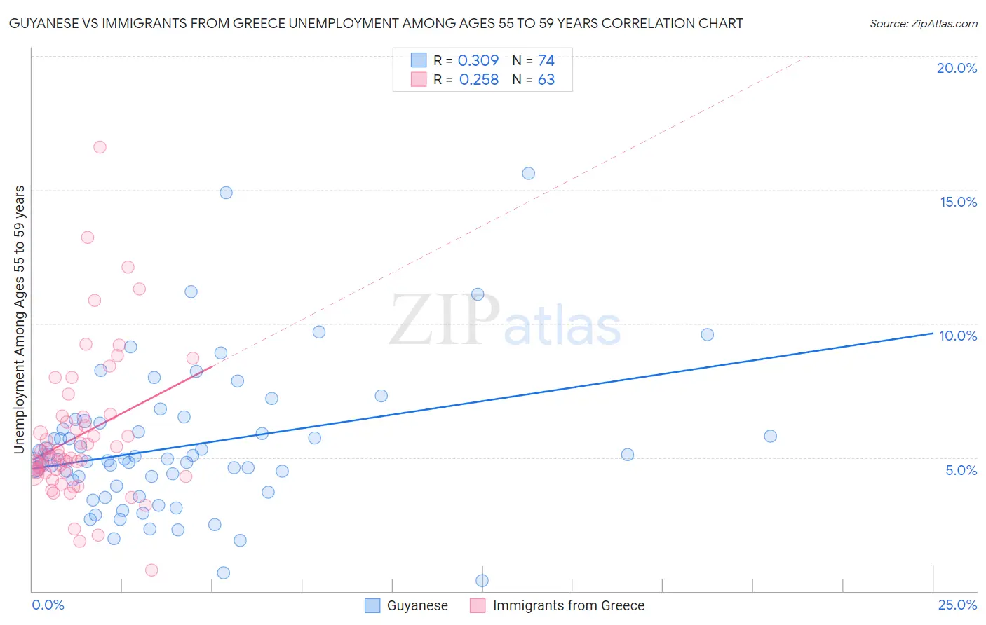 Guyanese vs Immigrants from Greece Unemployment Among Ages 55 to 59 years