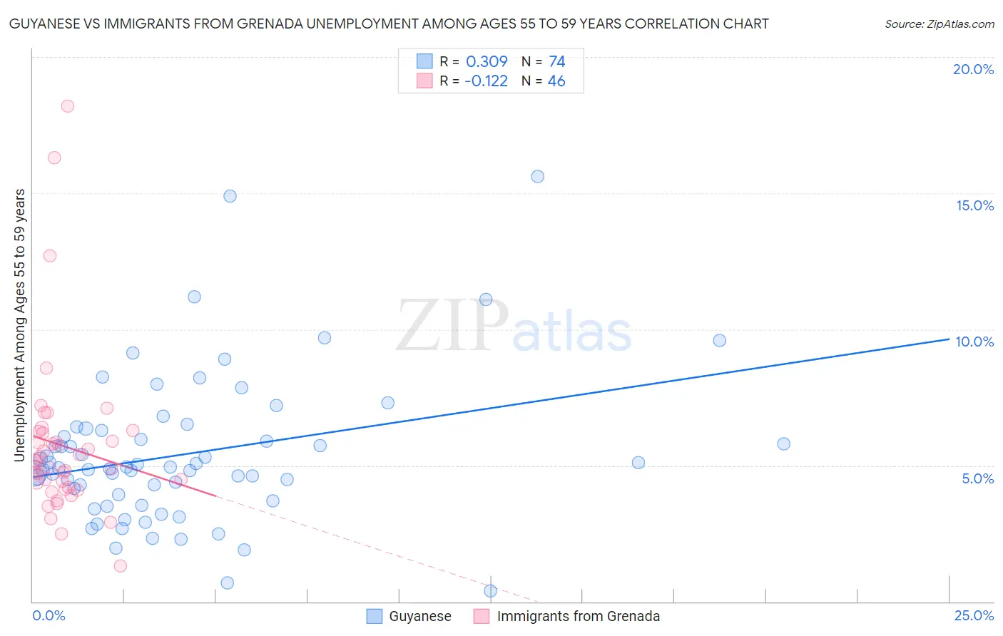 Guyanese vs Immigrants from Grenada Unemployment Among Ages 55 to 59 years