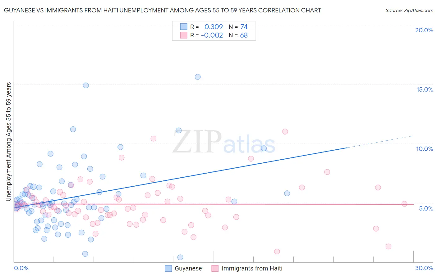 Guyanese vs Immigrants from Haiti Unemployment Among Ages 55 to 59 years