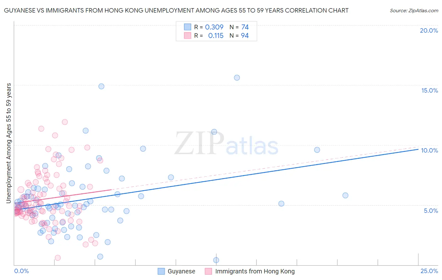 Guyanese vs Immigrants from Hong Kong Unemployment Among Ages 55 to 59 years