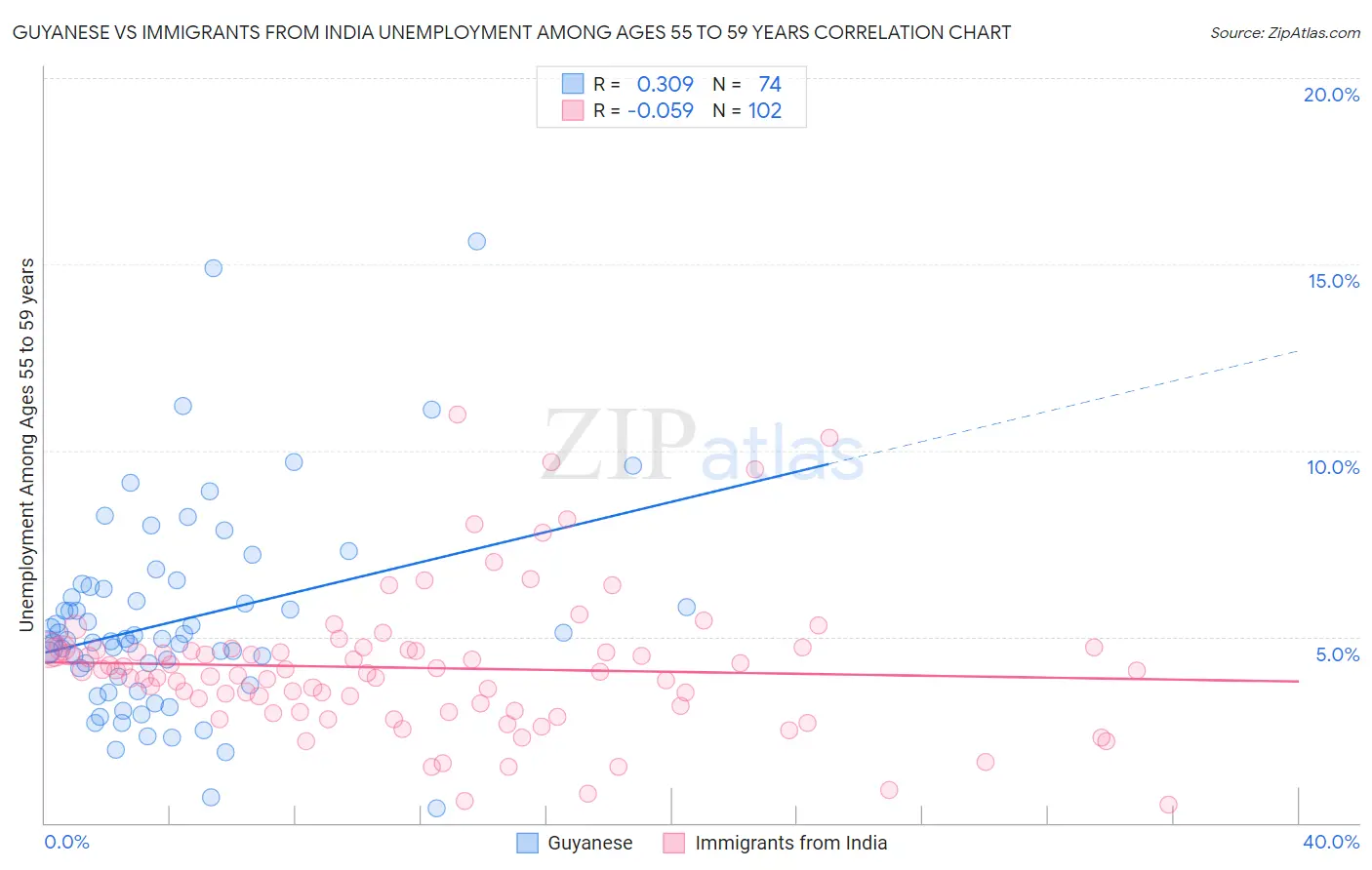 Guyanese vs Immigrants from India Unemployment Among Ages 55 to 59 years