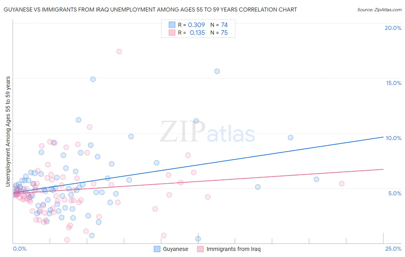 Guyanese vs Immigrants from Iraq Unemployment Among Ages 55 to 59 years