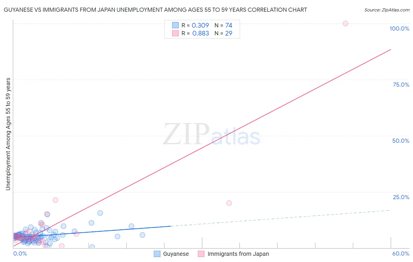 Guyanese vs Immigrants from Japan Unemployment Among Ages 55 to 59 years