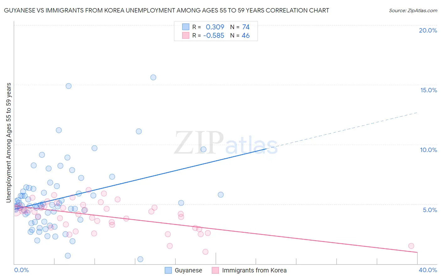 Guyanese vs Immigrants from Korea Unemployment Among Ages 55 to 59 years