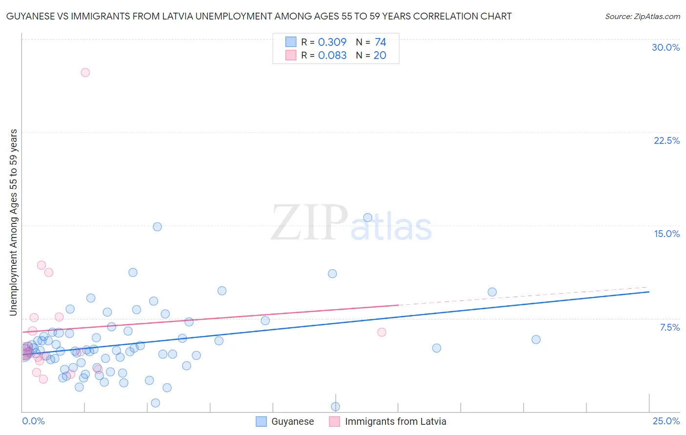 Guyanese vs Immigrants from Latvia Unemployment Among Ages 55 to 59 years