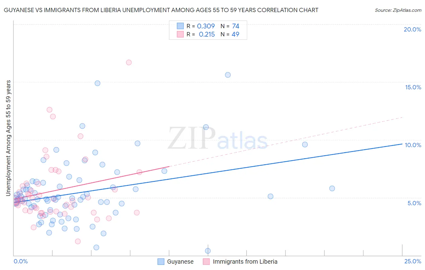 Guyanese vs Immigrants from Liberia Unemployment Among Ages 55 to 59 years