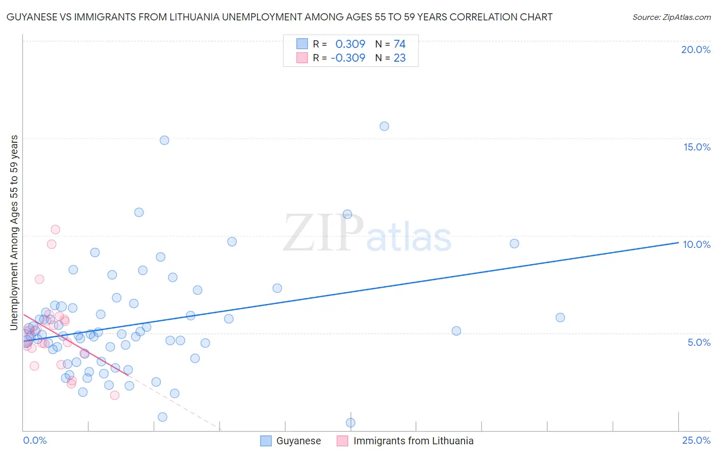 Guyanese vs Immigrants from Lithuania Unemployment Among Ages 55 to 59 years