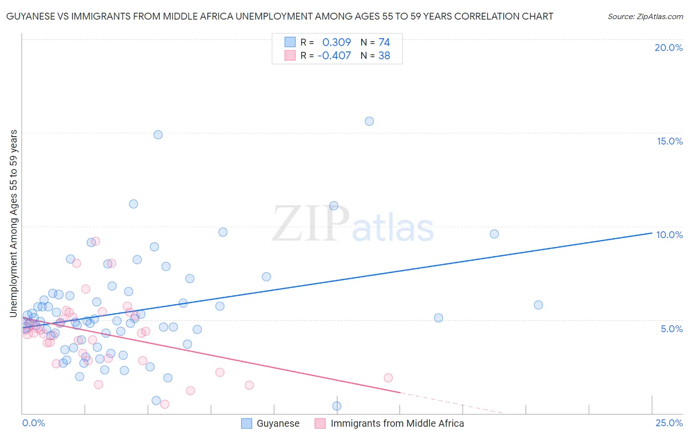 Guyanese vs Immigrants from Middle Africa Unemployment Among Ages 55 to 59 years