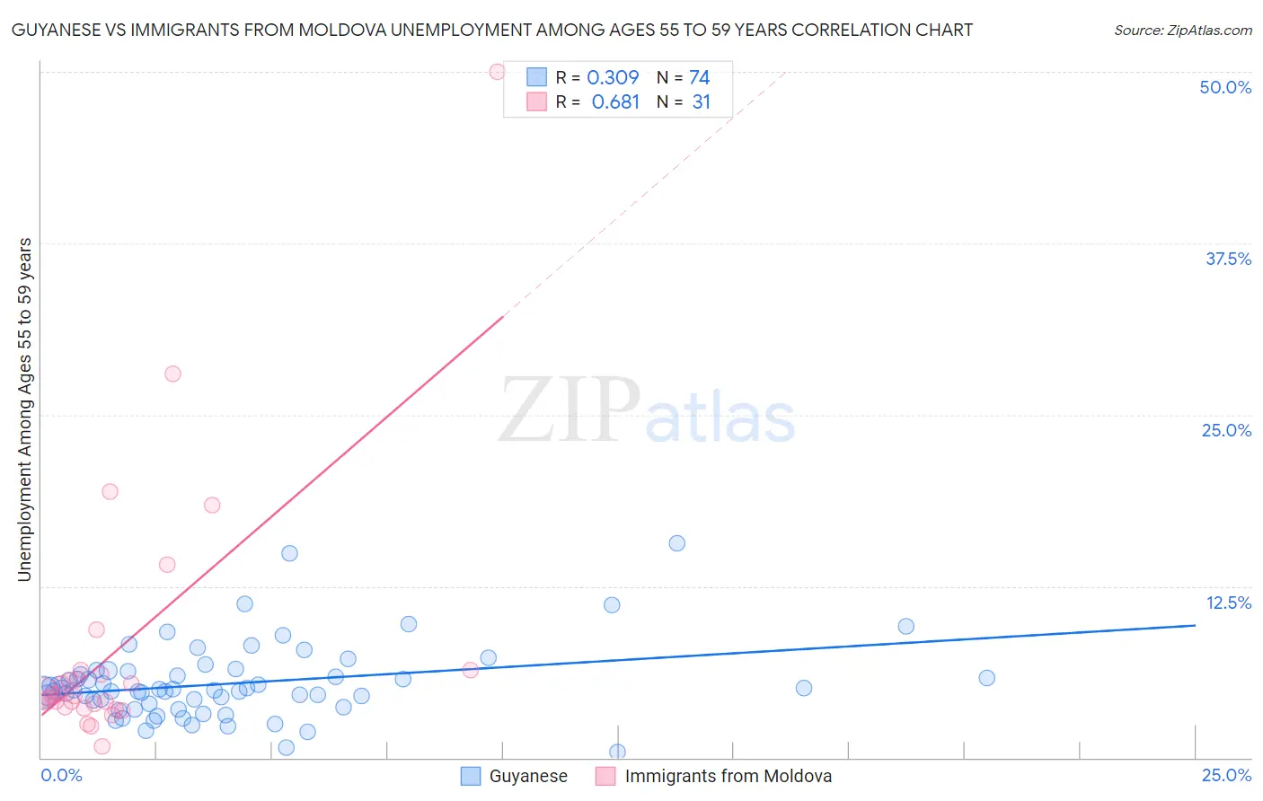 Guyanese vs Immigrants from Moldova Unemployment Among Ages 55 to 59 years