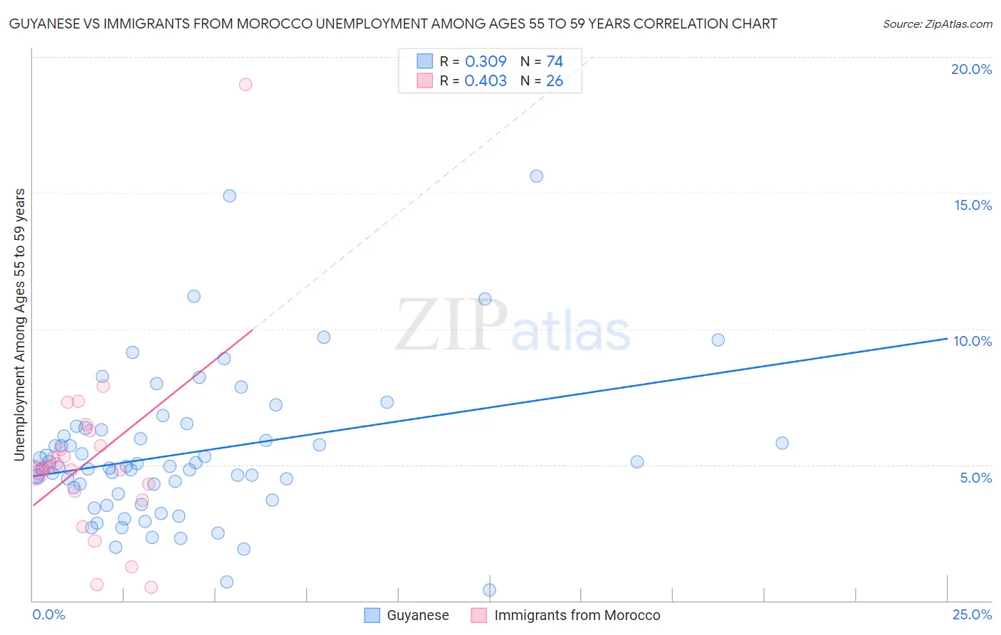 Guyanese vs Immigrants from Morocco Unemployment Among Ages 55 to 59 years