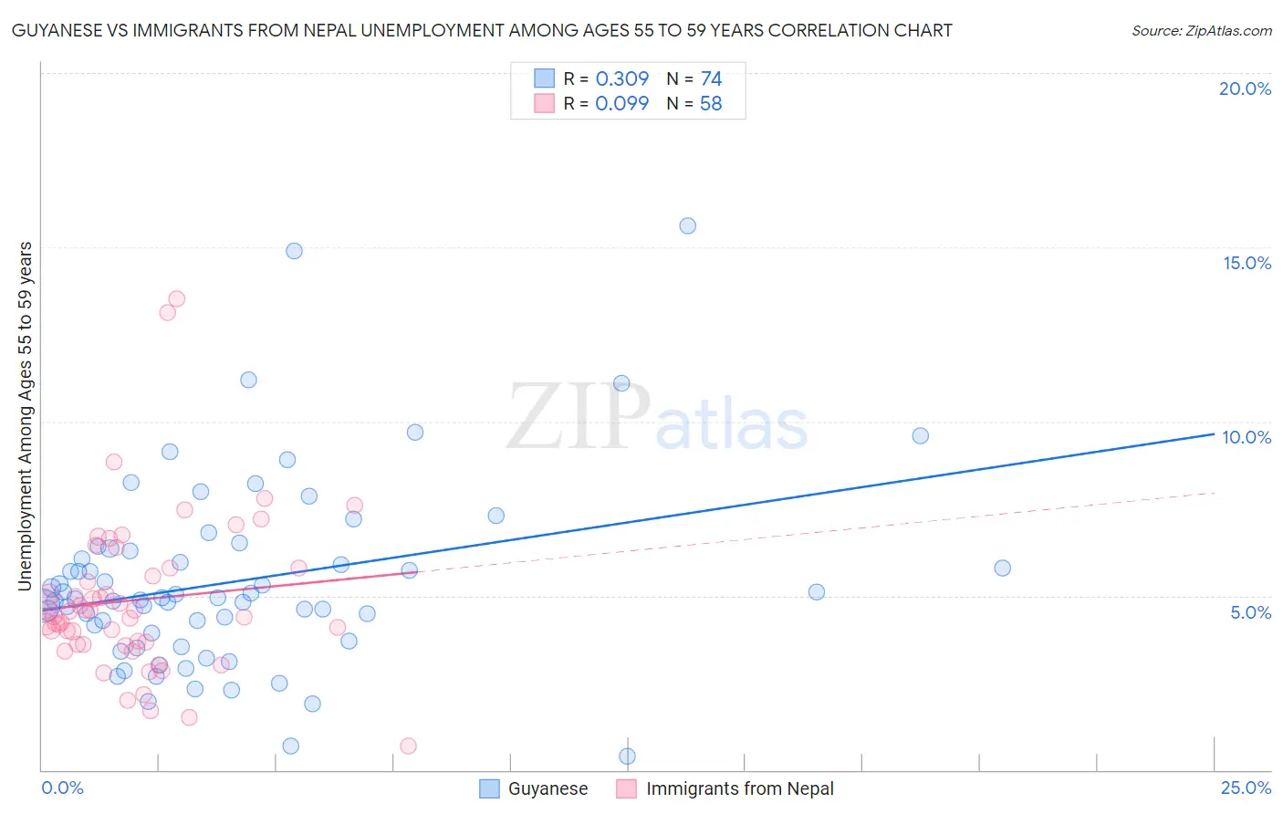 Guyanese vs Immigrants from Nepal Unemployment Among Ages 55 to 59 years