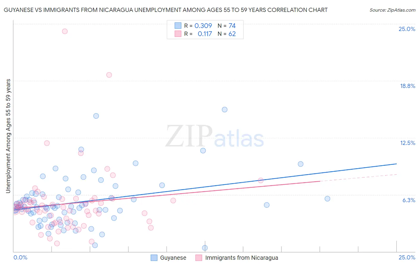 Guyanese vs Immigrants from Nicaragua Unemployment Among Ages 55 to 59 years
