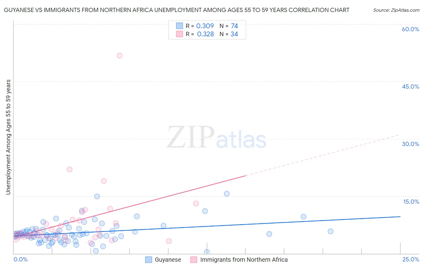 Guyanese vs Immigrants from Northern Africa Unemployment Among Ages 55 to 59 years