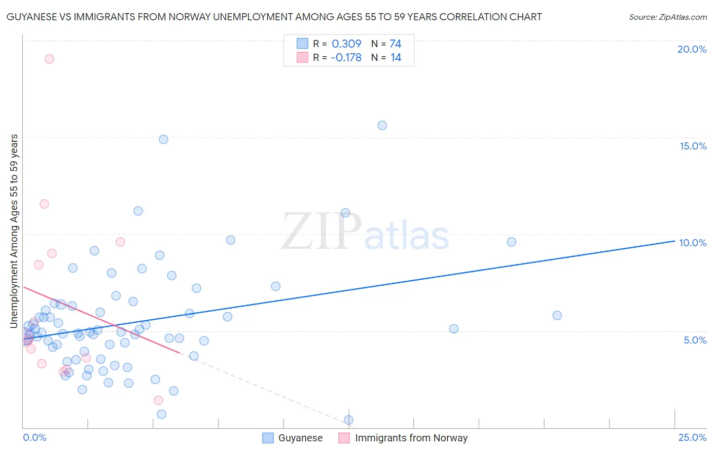 Guyanese vs Immigrants from Norway Unemployment Among Ages 55 to 59 years
